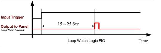 Obr. 6 Princip Loop watch function [7]